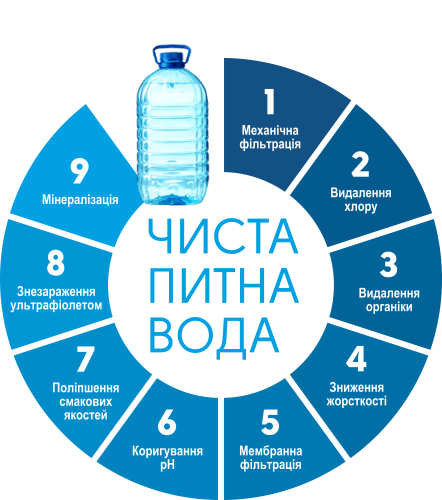 Питна вода в Харкові та області
